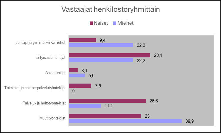 36 Kuvio 5. Tasa-arvokyselyyn vastanneet henkilöstöryhmittäin.