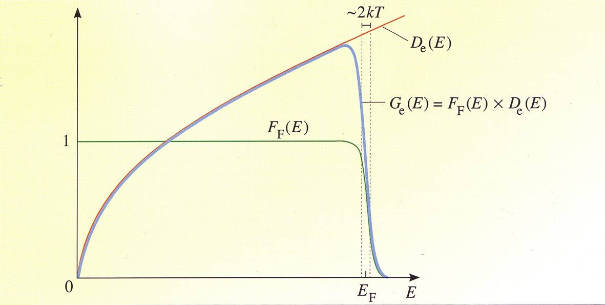 Elektronien fermijakauma F( E) g ( E) ( ) ( ) g E F E E /2 ( E E )/ kt F e + mm.