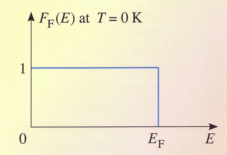 Fermienergia Fermi-Dirac jakaumafunktio nollalämpötilassa ( E EF )/ e kt + ( E E ) F + jos E > EF lim = T kt jos E < EF ( E E )/ jos F kt +