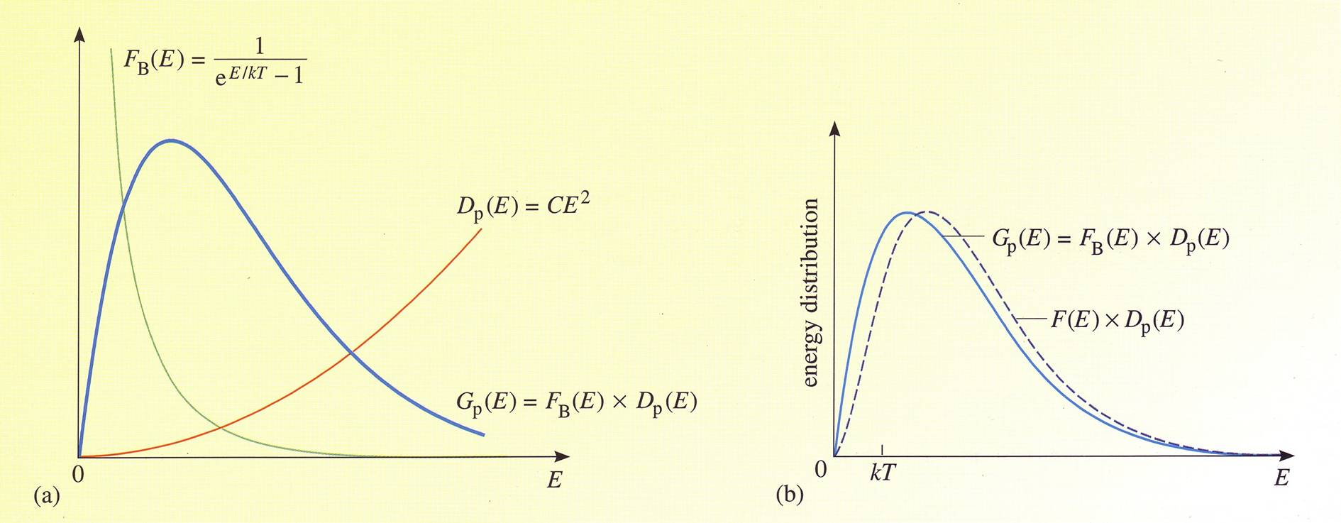 Bose-Einstein jakaumafunktio F BE = E/ kt e ( ) g E =