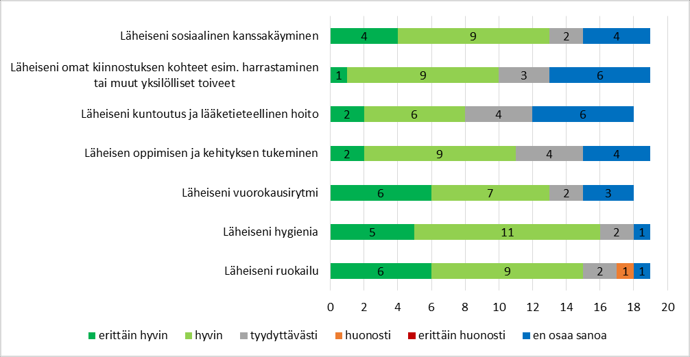 Hoidon vastaavuus läheisen