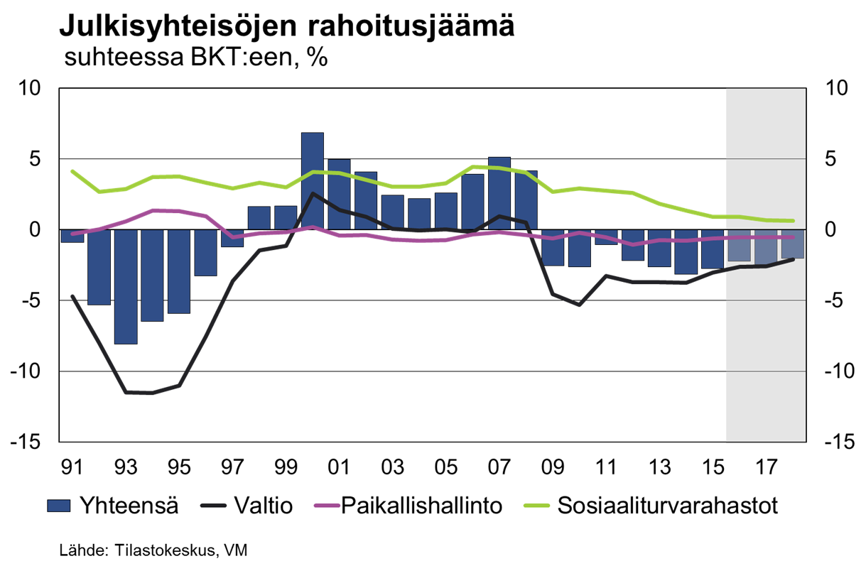 Julkinen talous vahvistuu, mutta jää selvästi alijäämäiseksi Sopeutustoimet pienentävät alijäämää.