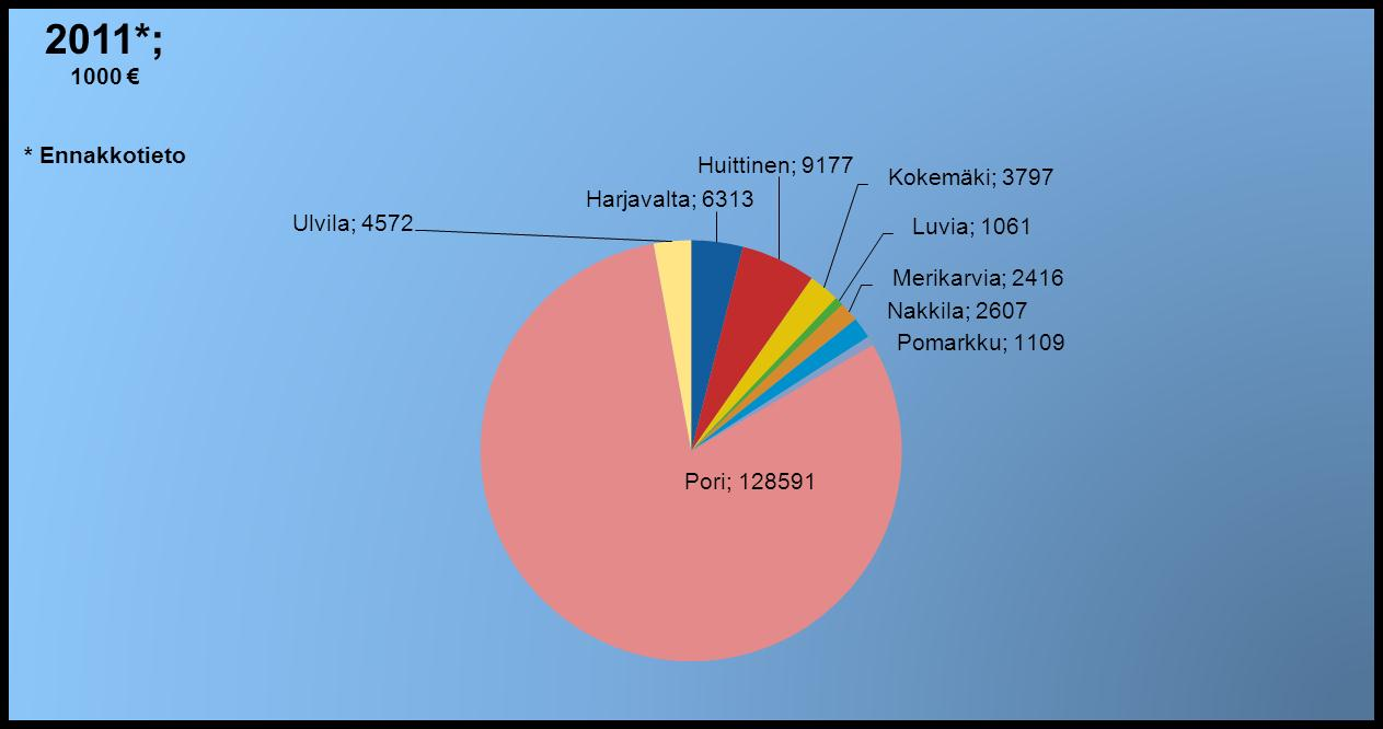 15 TULOKSET: kunnat Porin seudulla