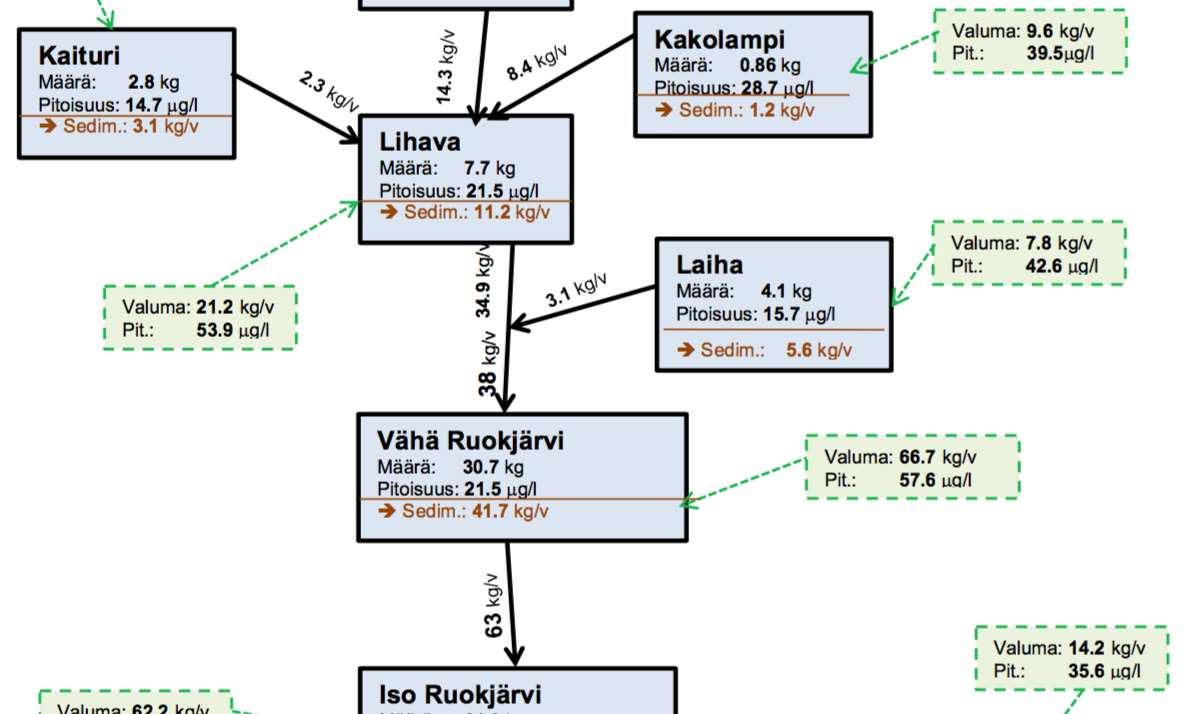 Fosforin kulkeutumisen tarkentaminen 12.