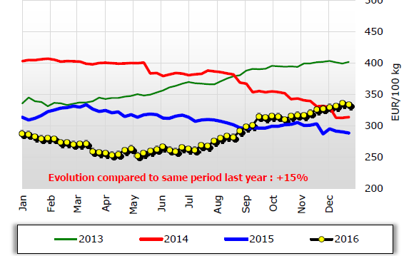 % korkeampi ja edamin 32 % Cheddarin hinta EU15/25 Edamin