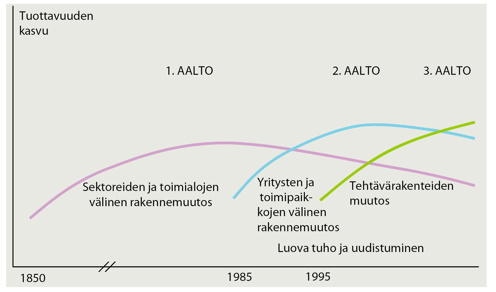 Tuottavuuden kasvun kolme