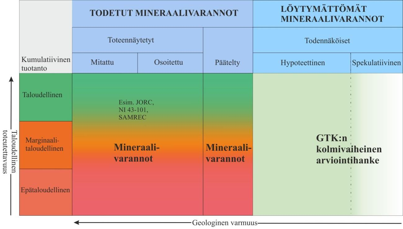 93 Kuva 37. Mineraalivarantojen luokittelu Geologian tutkimuskeskuksen (GTK) hyötymineraalivarannot - arviointihankkeessa.