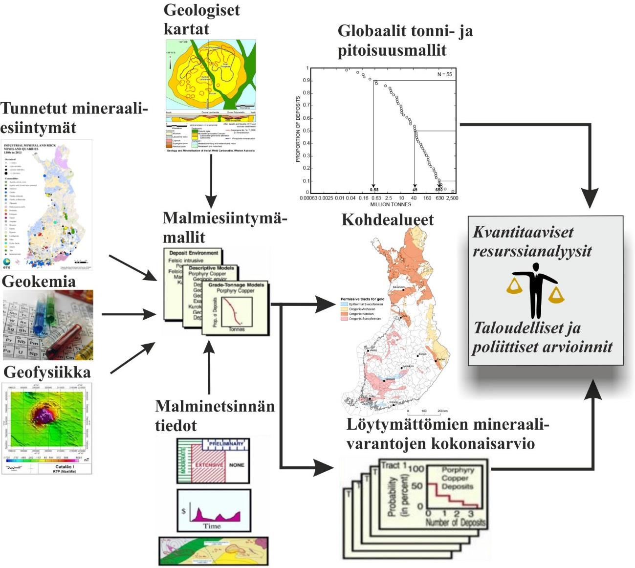 101 Kuva 38. Kolmivaiheisen arviointimenetelmän rakenne. Suuri määrä geologista dataa muodostavat malmiesiintymämallit (Muokattu; Singer 1993, Hokka 2011). 9.