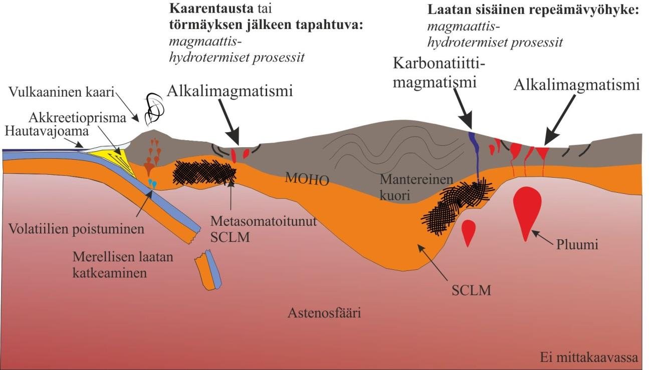 15 Kuva 5. Skemaattinen malli karbonatiitti- ja alkalimagmatismin tektonisista ympäristöistä. Lyhenteet: SCLM=Sub-Continental Litospheric Mantle.