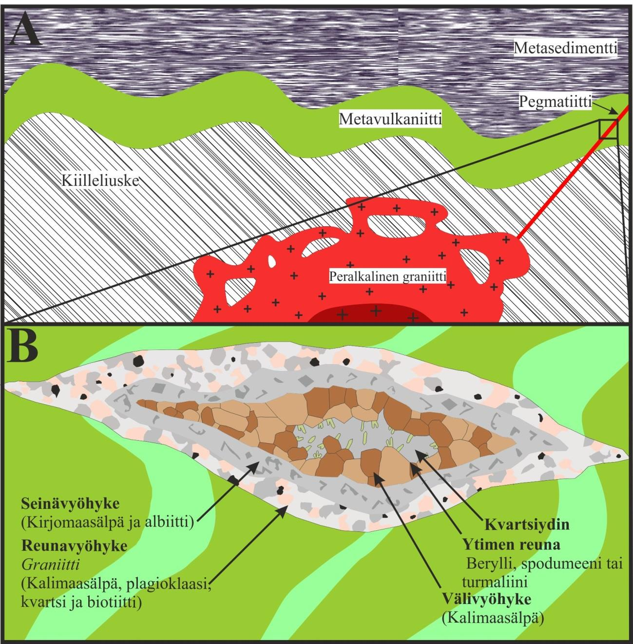 Kuva 18. A) Pegmatiittijuonen syntyminen graniitti-intruusion läheisyydessä.