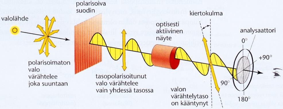 Esimerkki: Tasopolaroitu valo ja optisesti aktiivisen yhdisteen