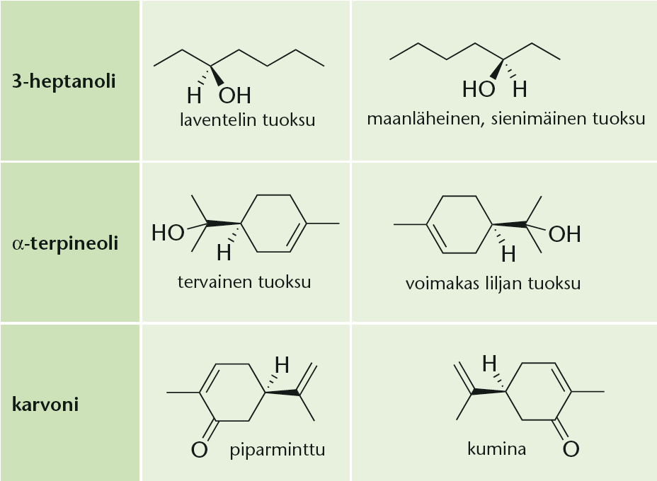 Esimerkki: Hajuaistimme kykenee erottamaan useimmat