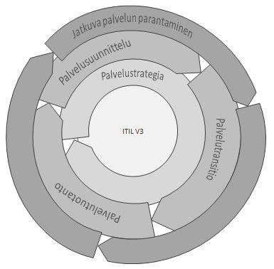 8 KUVIO 1. ITIL ydin (ITIL Service Operation, 2007, 5, muokattu) Palvelustrategia Palvelustrategia on palveluelinkaaren ydin ja siksi se on kriittinen kaikille ITIL palveluelinkaaren prosesseille.