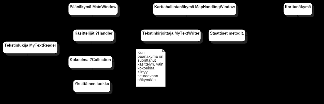 19 Kuvio 6. Ohjelman kulkulogiikka.