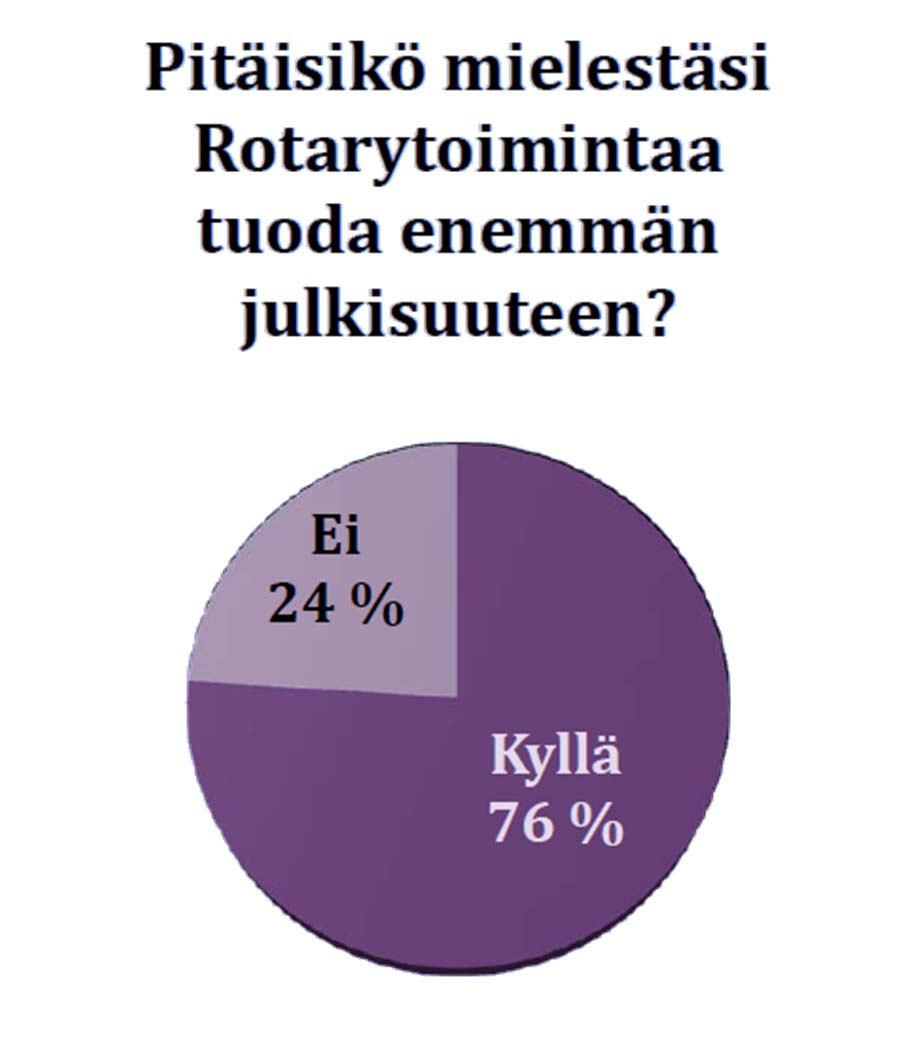 D1410 JK 2012 2013: Rotaryt & julkisuus Kyllä Ei Kiinnostus toimintaan lisääntyisi Voisi saada uusia jäseniä Salaseuran maine hälvenisi