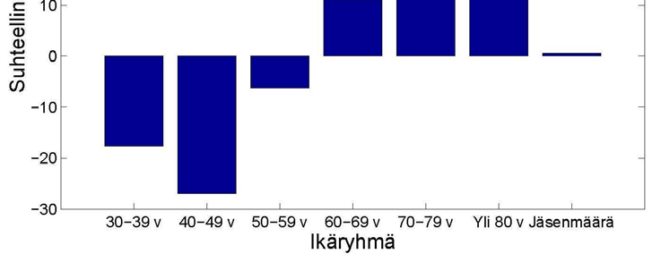 vuotta KASVU + 2,5