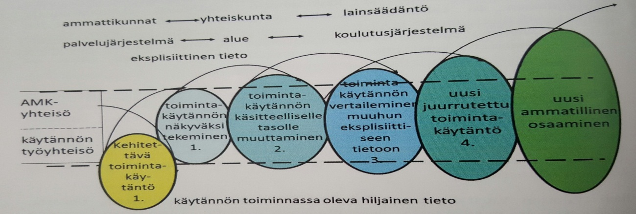 48 ruttaminen tapahtuu opiskelijoiden ja hoitohenkilökunnan välisenä toimintana. Toimintaa edistävät ohjaava opettaja, työyhteisön esimies ja työryhmä.