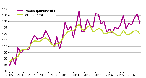 Asuminen 2017 Kiinteistöjen hinnat 2016, 4 vuosineljännes Vanhojen omakotitalojen hinnat nousivat loka-joulukuussa 0,5 prosenttia edellisvuodesta Vanhojen omakotitalojen hinnat nousivat vuoden 2016