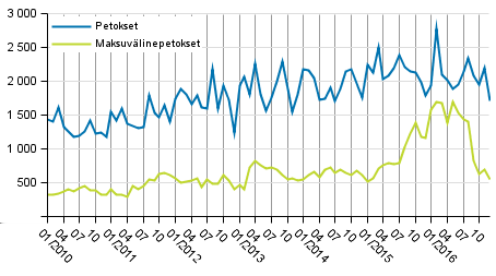 Oikeus 2017 Rikos- ja pakkokeinotilasto Viranomaisten tietoon tullut rikollisuus, 2016, 4.