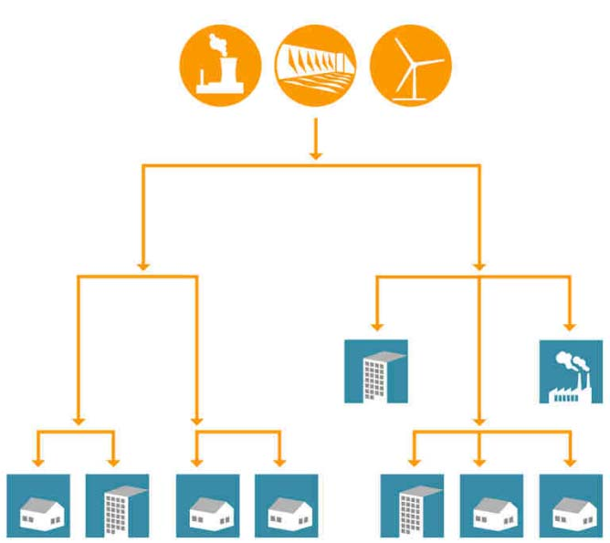Operation based on real-time data Smart Metering / Home Centralized power generation traditional grids