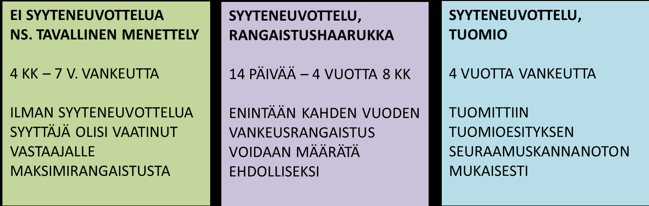 27 oli hänelle rangaistusta vaatinut. Syyksiluvun perusteluna toimi se, että vastaaja ilmoitti oikeudenkäynnissä edelleen tunnustavansa syyttäjän esittämät vaatimukset ja teot oikeiksi.