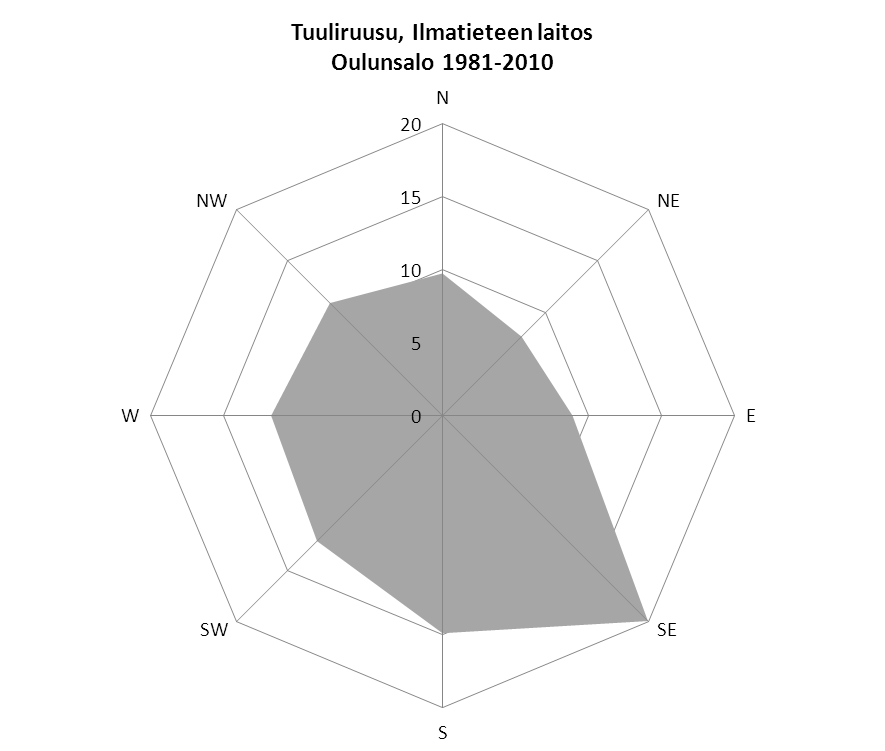 55 Kuva 7-16. Tuuliruusu Oulunsalon tuuliolosuhteista (Pirinen ym. 2012).
