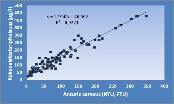 Anturin mittaama sameus kertoo veden kiintoainepitoisuudesta