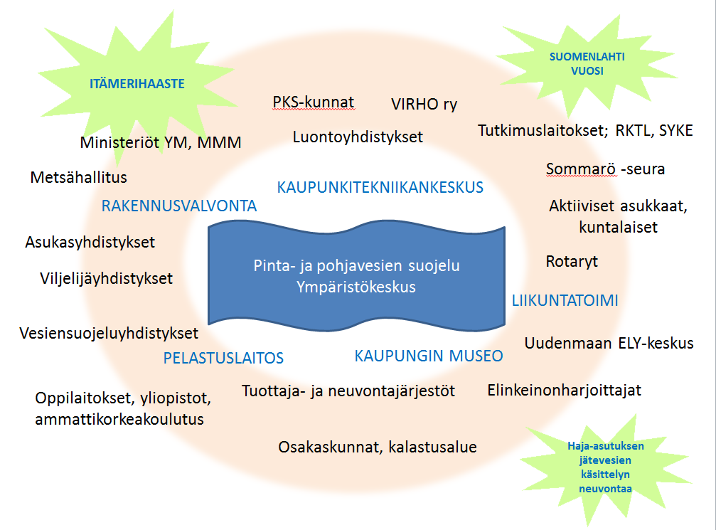 Espoon vesistöjen ekologista tilaa voidaan parantaa eri sektoreilla tehtävillä toimenpiteillä. Sektoreilla tarkoitetaan tässä vesien ekologiseen tilaan vaikuttavia tekijöitä.