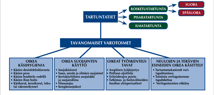 5 Työnantaja ei tällaisissa tilanteissa voi käyttää rokottamatonta hoitajaa, vaan tämä on mikäli mahdollista, siirrettävä toisiin tehtäviin potilas- ja asiakasturvallisuuden takaamiseksi.