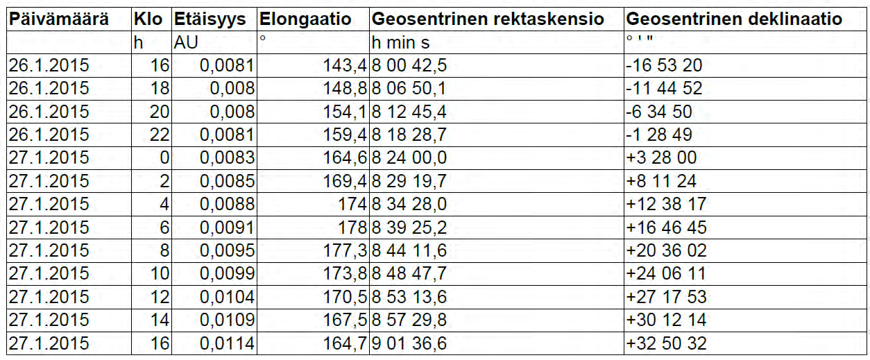 Alle kolmessa vuorokaudesta tästä asteroidi nousee Kravun tähdistön M44 (Praesepe) - tähtijoukon läheisyyteen.