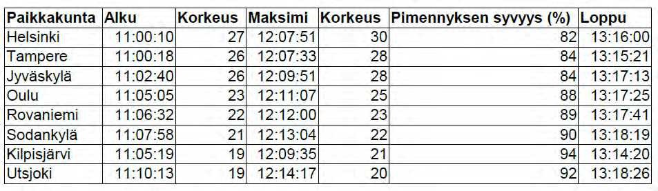 paljain silmin, eikä kaukoputkea saa suunnata kohti aurinkoa ilman asianmukaista aurinkosuodinta! Riskinä on sokeutuminen tai pysyvä silmävamma! Taulukko 1.