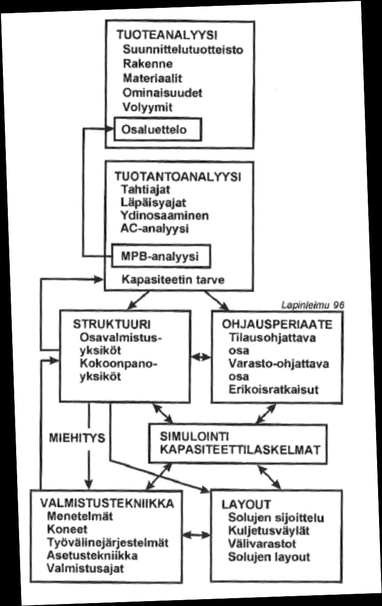 19 tusprosessiin ja näin saada tehtaaseen muodostettua tuotantosolu tai tuotantolinja. (Haverila, Uusi-Rauva, Kouri & Miettinen 2009, 480.