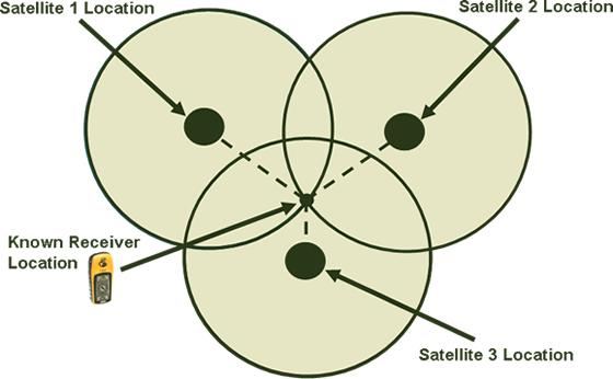 GPS:n toiminta - paikannuslaite yhteydessä vähintään neljään eri satelliittiin - paikka voidaan määrittää tarkasti