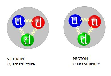 Kvarkit - kvarkkilajeja on kuusi: ylös u, alas d, lumo c, outo s, huippu t ja pohja b - kvarkin sähkövaraus on joko -⅓ e tai +⅔ e
