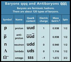 Hadronit ovat kvarkkien ja antikvarkkien sidottuja tiloja: - baryonit kolme kvarkkia - antibaryonit kolme