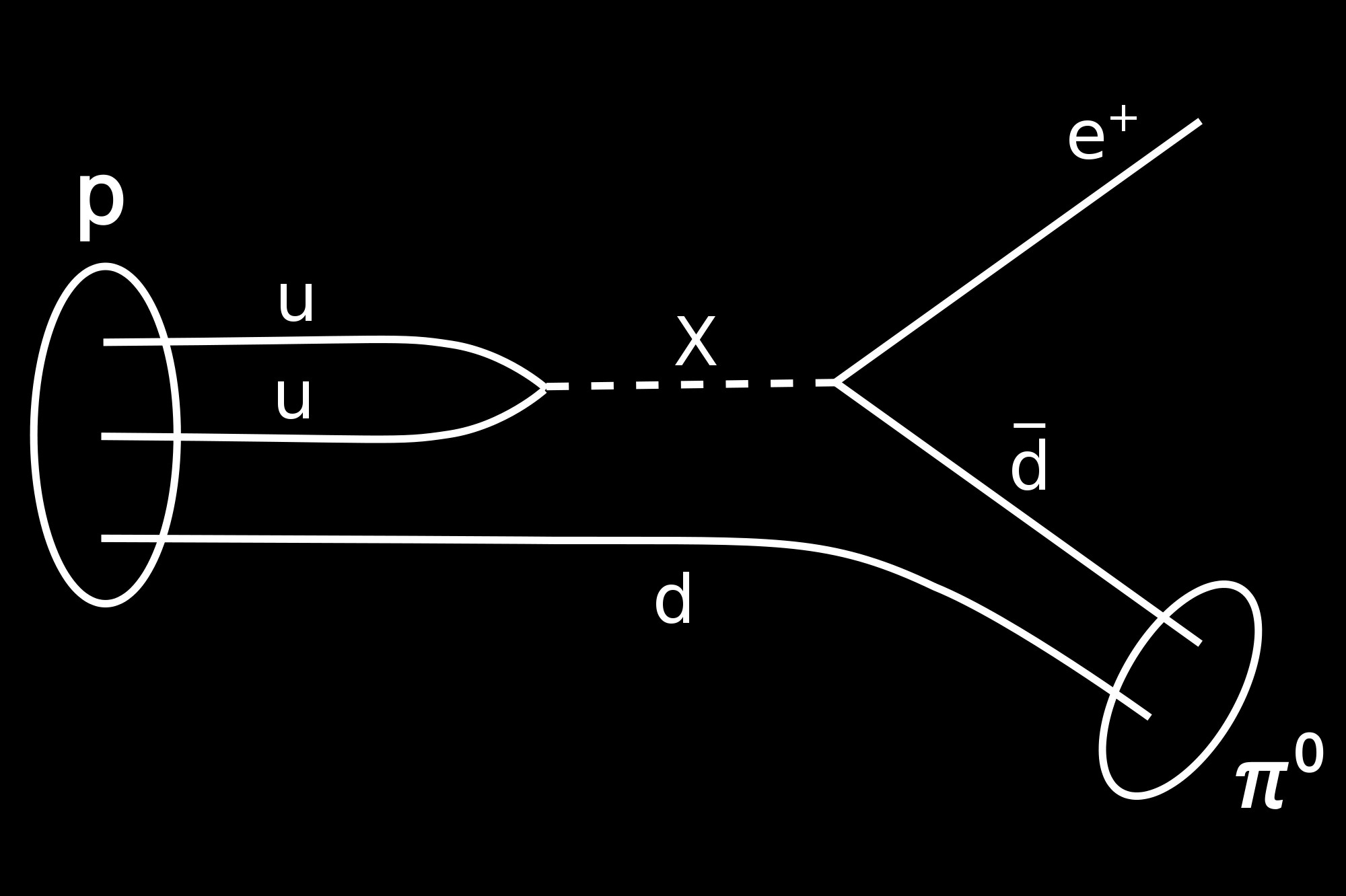 Feynmanin graafien avulla protonin hajoaminen näyfää seuraavalta: Protonin hajoamista ei ole havaifu, ja