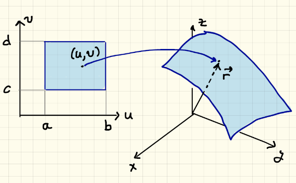 39 VEKTORIANALYYI Luento 6 5. Pinnat ja pintaintegraalit Pintojen parametriesitys. Aikaisemmin käsittelimme käyrän esittämistä parametrimuodossa.