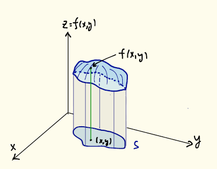 4 Esimerkki : Jos integroidaan funktio f( xy, ) = yli tasopinnan, saadaan tulokseksi pinnan ala: dxdy = d =