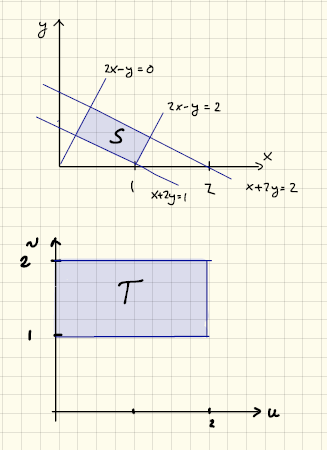 47 x y =, x y =, x+ y =, x+ y = rajoittama suunnikas. uunnikas on ikäässä asennossa integrointia ajatellen, joten muuttujien aihto on paikallaan.