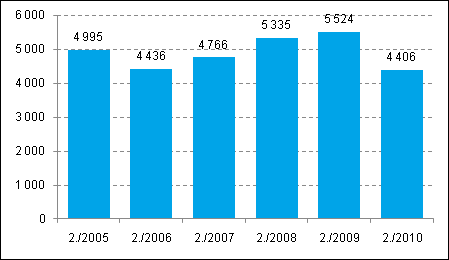 Maakuntakohtaisen tarkastelun perusteella vuoden 2010 kolmannella neljänneksellä lukumääräisesti eniten uusia yrityksiä syntyi Uudellamaalla, jossa aloittavia yrityksiä oli 2 552.