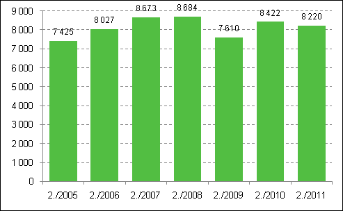 Lopettaneet yritykset 1. neljännes 2011 Tilastokeskuksen mukaan vuoden 2011 ensimmäisellä neljänneksellä toimintansa lopetti 5 479 yritystä.
