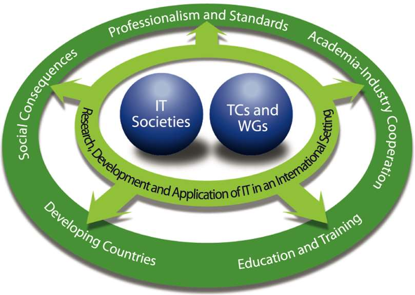 Globaalit tutkimusverkostot nternational Federation for nformation Processing established in 1960 under the auspices of UNESCO.