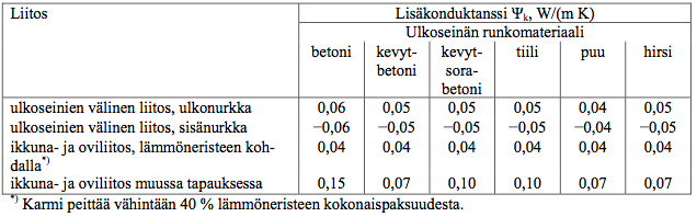 välipohjan sekä ulkoseinän alapohjan välisissä liitoksissa (Rakennuksen energiakulutuksen ja lämmitystehontarpeen