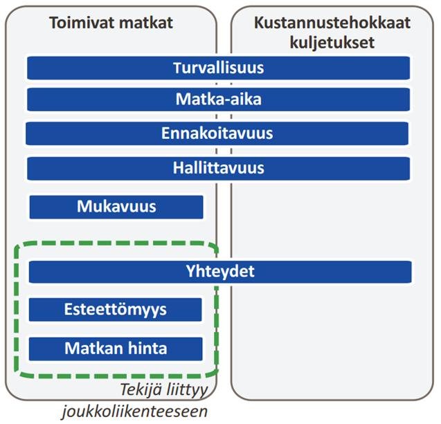 Kuva 16. Pitkien matkojen ja kuljetusten palvelutaso (Liikennevirasto 33/2014).