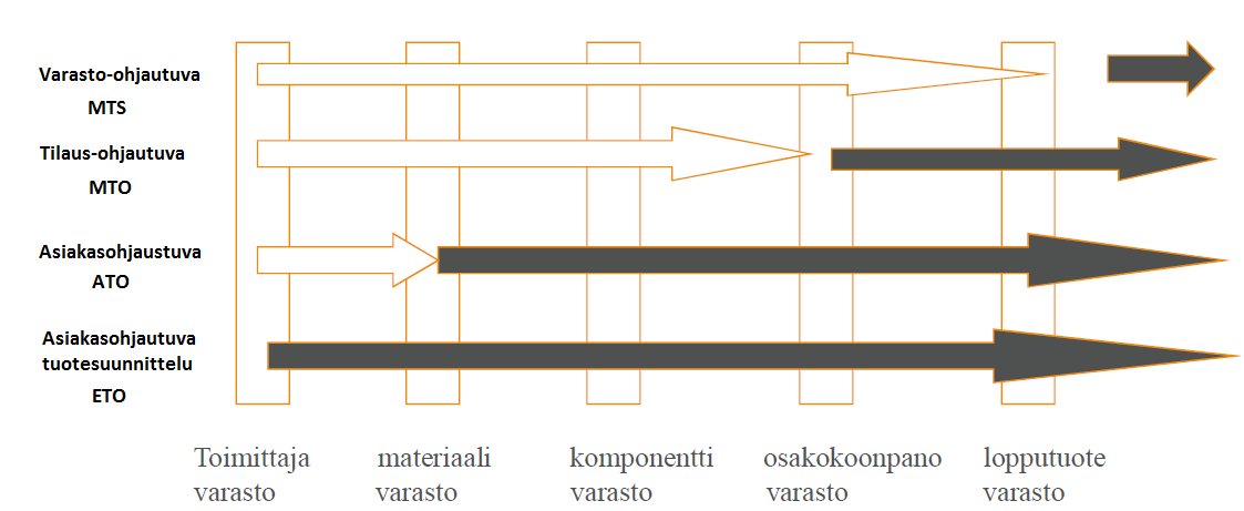 19 2. Tilausohjautuva tuotantomuodolle (make-to-order, MTO) ominaista on laaja tuotevalikoima, pitkät tuotteiden toimitusajat, yksittäisten tuotteiden pienet volyymit ja korkeat yksikköhinnat.