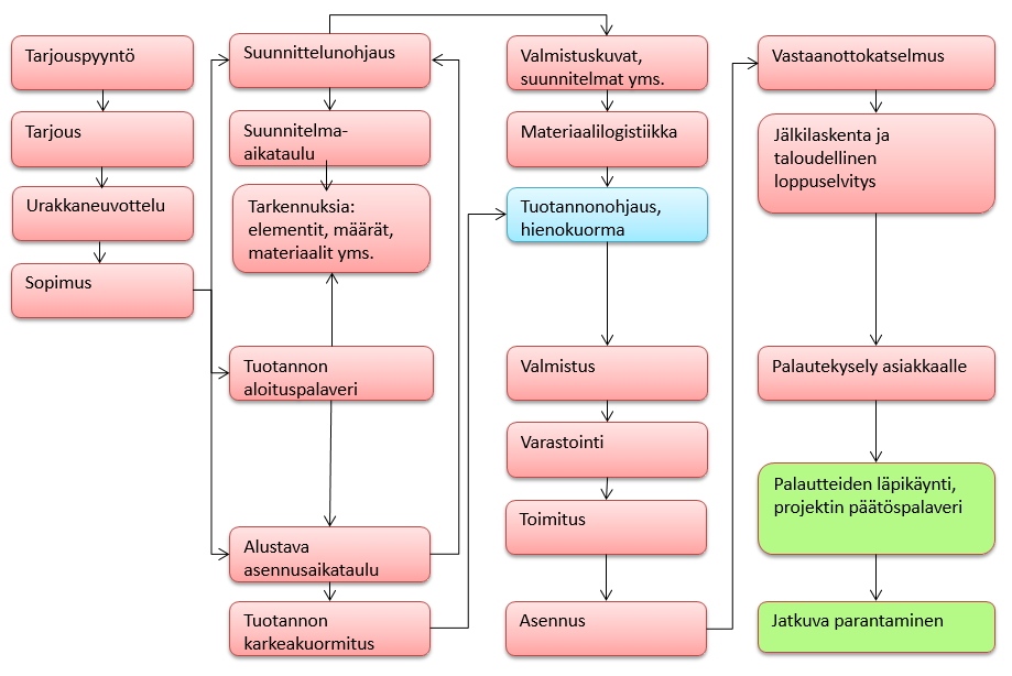 23 4 Tuotannonsuunnitteluprosessin nykytilan analysointi Tarkoituksena hahmottaa ensin, miten tutkimuksen aiheena oleva tuotannonsuunnitteluprosessi sijoittuu Lujabetoni Oy:n elementtituotannon