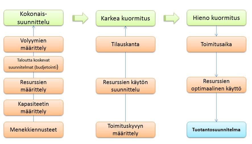 26 Kuvio 10. Elementtituotannon suunnittelun tasot 1. Kokonaissuunnittelu.