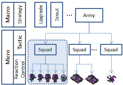 Kuvio 1. Tyypillinen tapa jakaa Starcraft (Liu, Louis ja Ballinger 2014). Makromanagerointiin kuuluu: strategia, parannukset, tiedustelu ja armeijan kokoonpano.