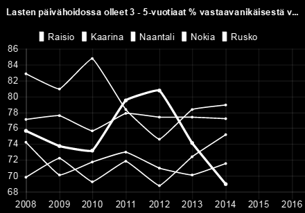 Kaarina 77,10 77,60 75,70 77,90 77,40 77,40 77,20 Naantali 82,80 80,90 84,80 78,30