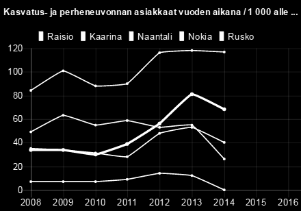 56 81 68 Kaarina 49 63 55 59 53 55 26 Naantali 7 7 7 9 14